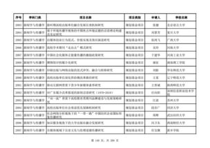 教育部2018年度人文社科項目評審公示 新聞學與傳播學、圖書館·情報與文獻學、交叉學科·綜合研究及教育項目與科研文獻的研究與開發領域分析